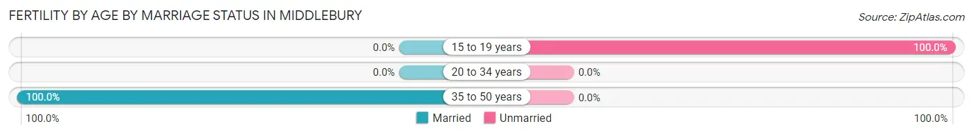 Female Fertility by Age by Marriage Status in Middlebury