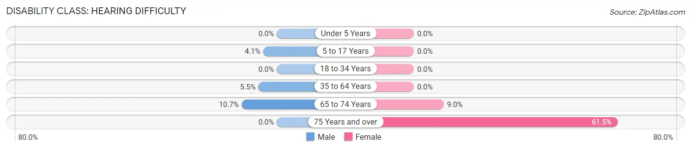 Disability in Middlebury: <span>Hearing Difficulty</span>