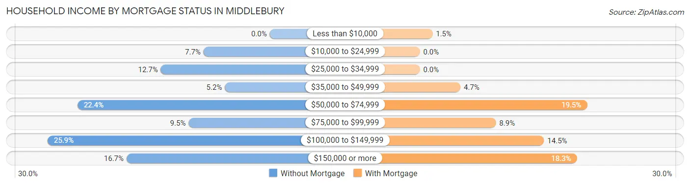 Household Income by Mortgage Status in Middlebury