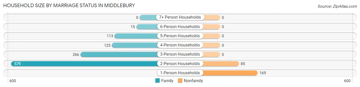 Household Size by Marriage Status in Middlebury