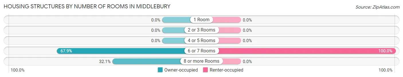 Housing Structures by Number of Rooms in Middlebury