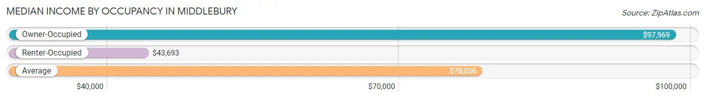 Median Income by Occupancy in Middlebury