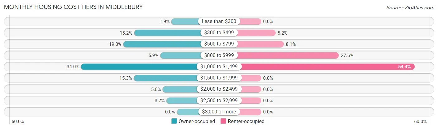 Monthly Housing Cost Tiers in Middlebury