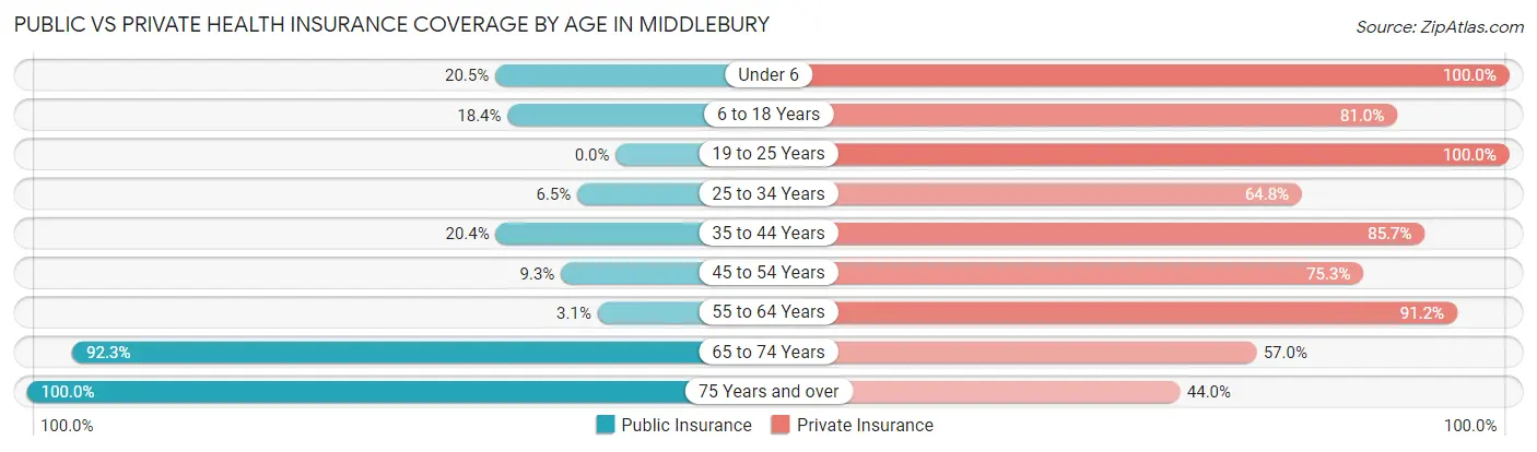 Public vs Private Health Insurance Coverage by Age in Middlebury
