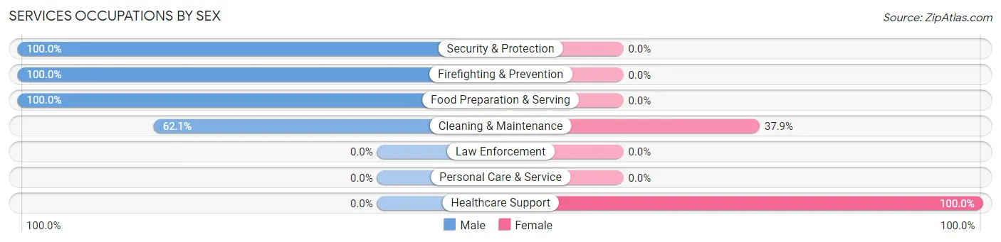 Services Occupations by Sex in Middlebury