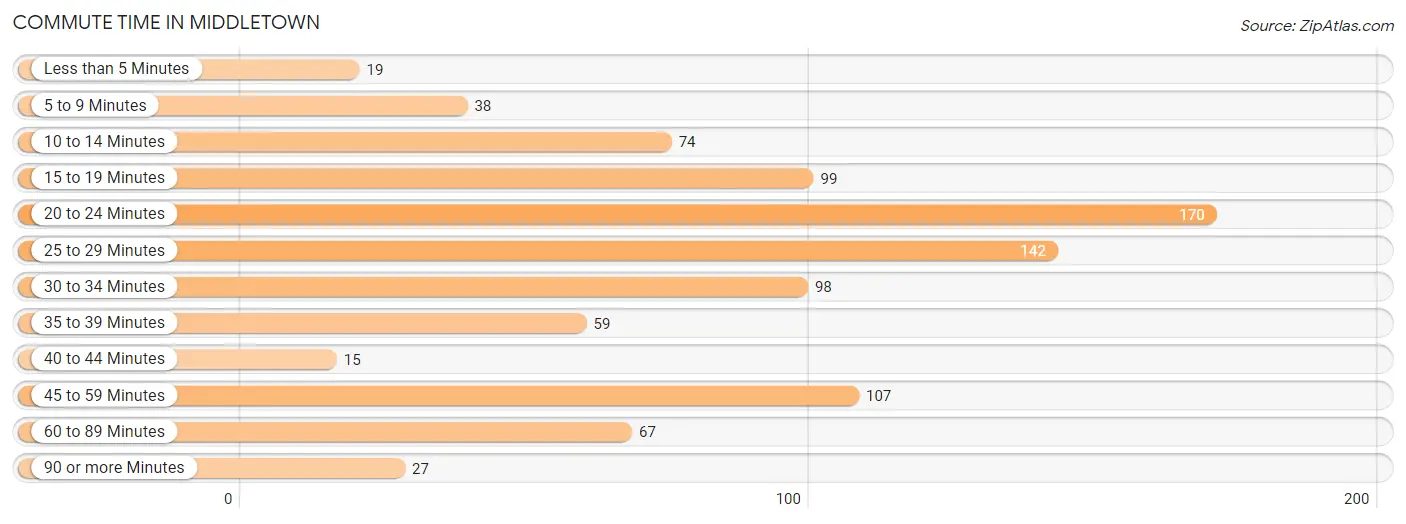 Commute Time in Middletown