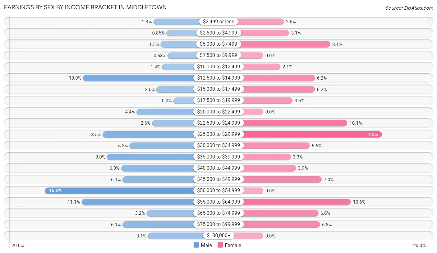 Earnings by Sex by Income Bracket in Middletown