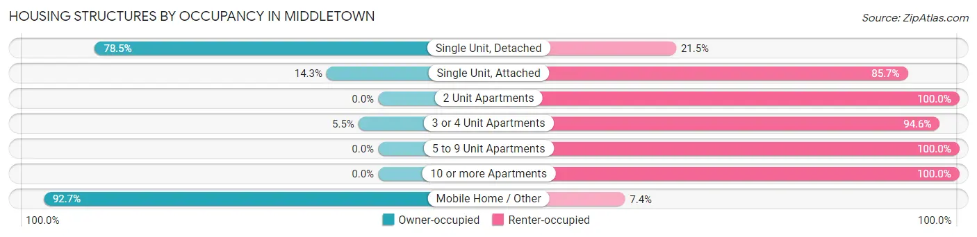 Housing Structures by Occupancy in Middletown