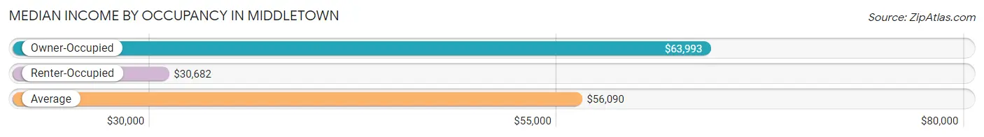 Median Income by Occupancy in Middletown