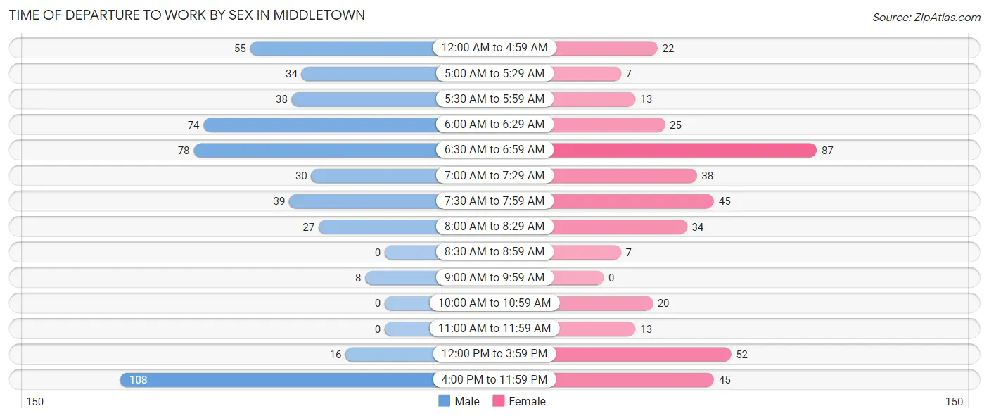 Time of Departure to Work by Sex in Middletown