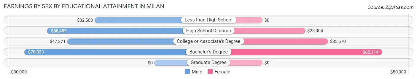 Earnings by Sex by Educational Attainment in Milan