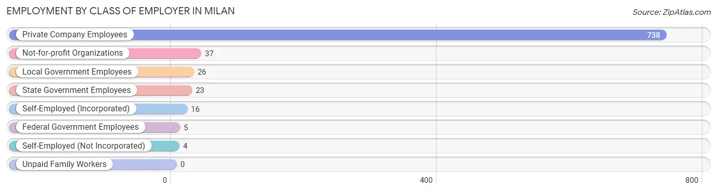 Employment by Class of Employer in Milan