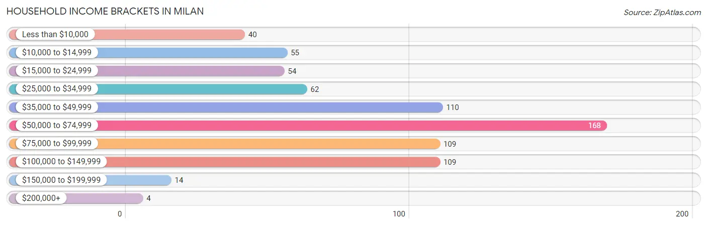 Household Income Brackets in Milan