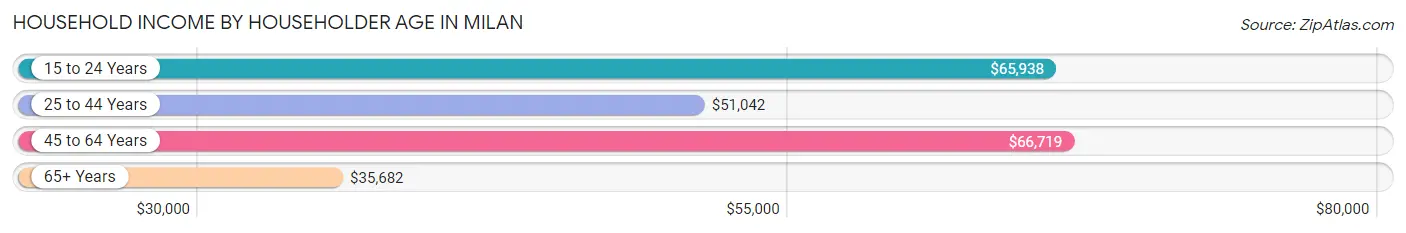 Household Income by Householder Age in Milan