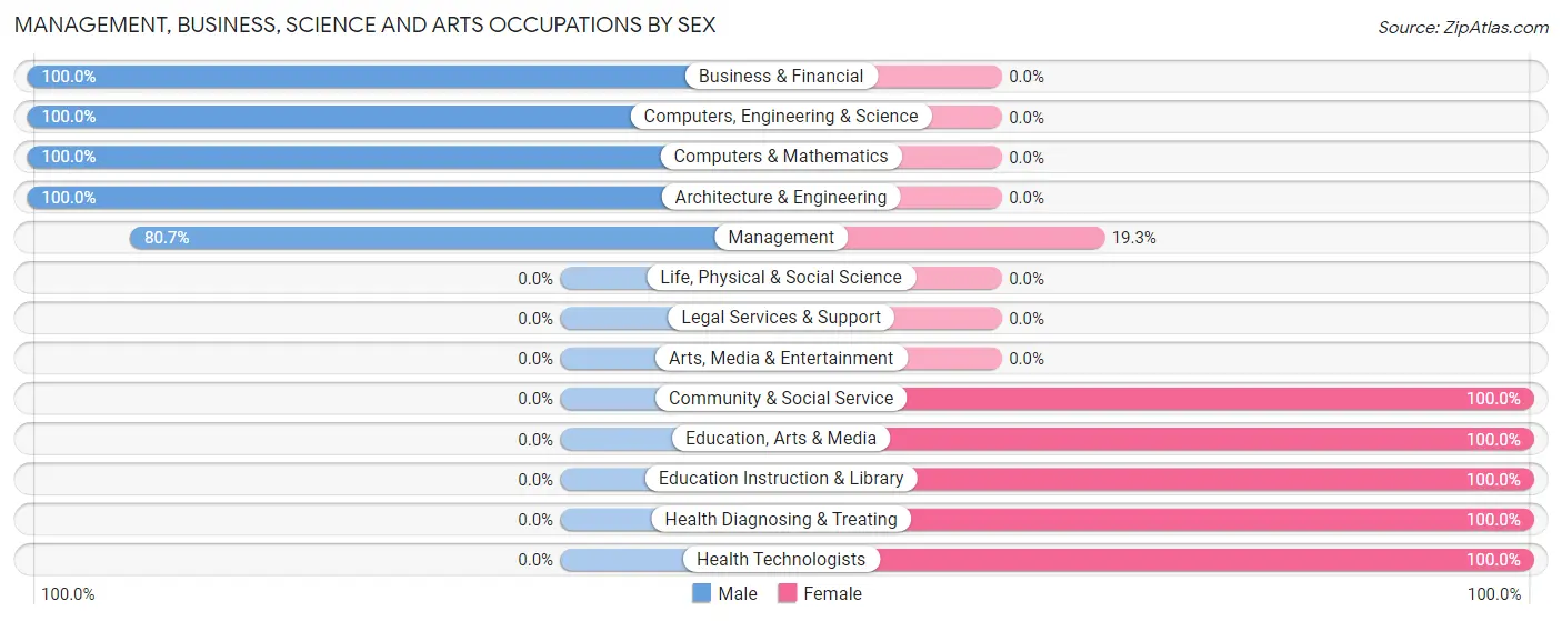 Management, Business, Science and Arts Occupations by Sex in Milan