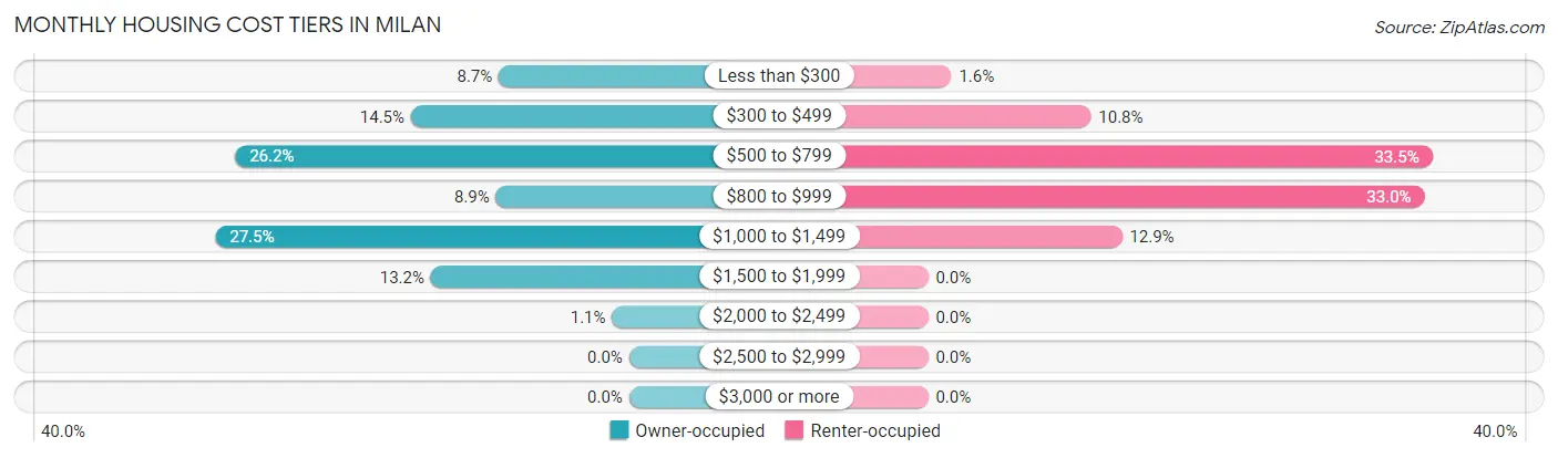 Monthly Housing Cost Tiers in Milan