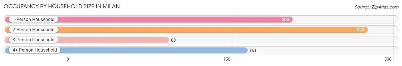 Occupancy by Household Size in Milan