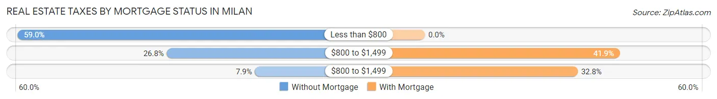 Real Estate Taxes by Mortgage Status in Milan