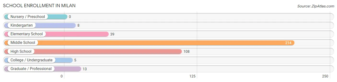 School Enrollment in Milan