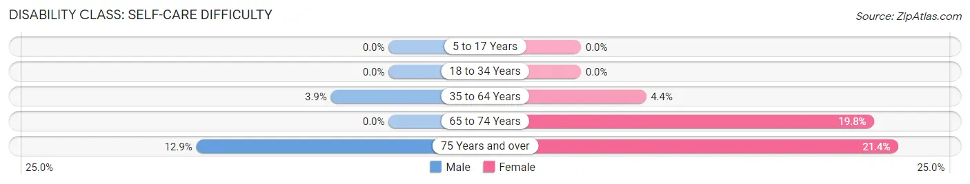 Disability in Milan: <span>Self-Care Difficulty</span>