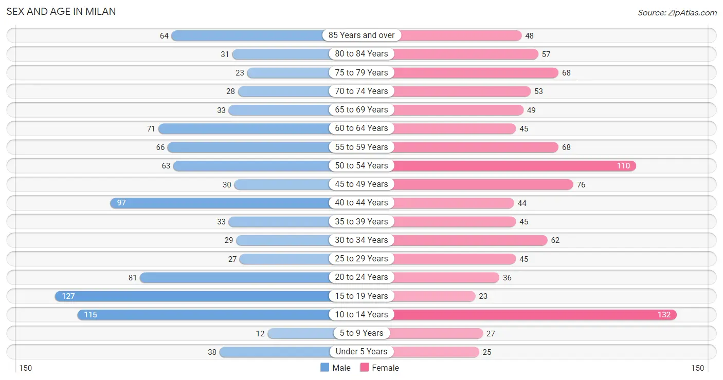 Sex and Age in Milan