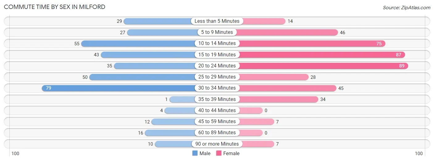 Commute Time by Sex in Milford