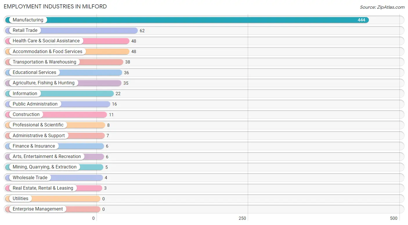 Employment Industries in Milford
