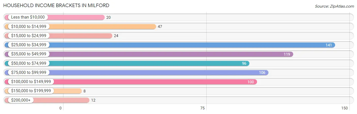 Household Income Brackets in Milford