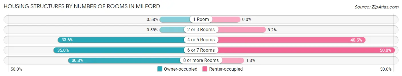 Housing Structures by Number of Rooms in Milford