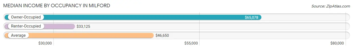 Median Income by Occupancy in Milford