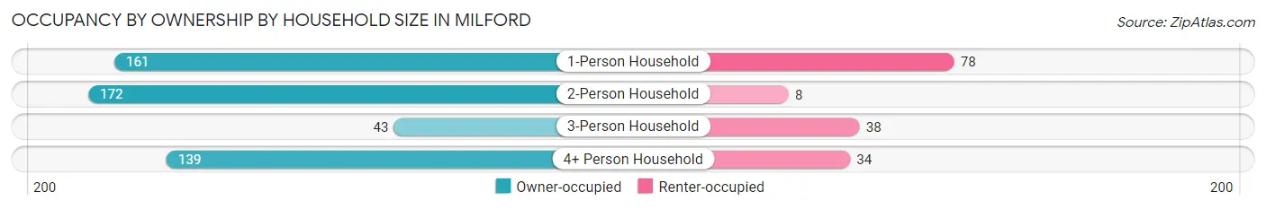 Occupancy by Ownership by Household Size in Milford