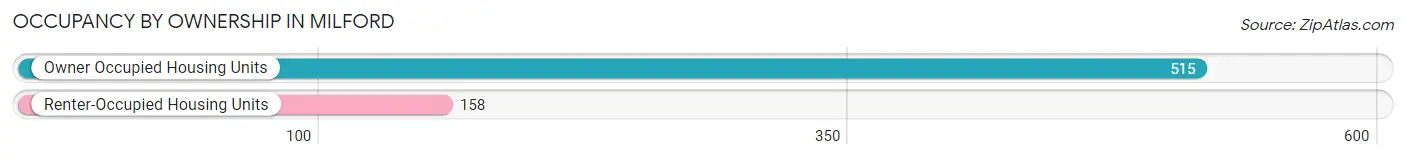 Occupancy by Ownership in Milford