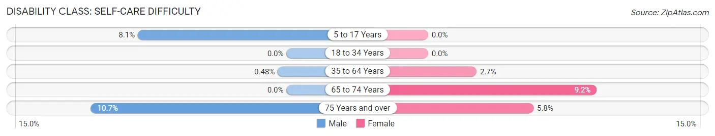 Disability in Milford: <span>Self-Care Difficulty</span>