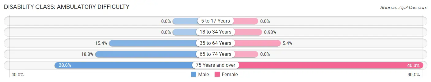 Disability in Millersburg: <span>Ambulatory Difficulty</span>