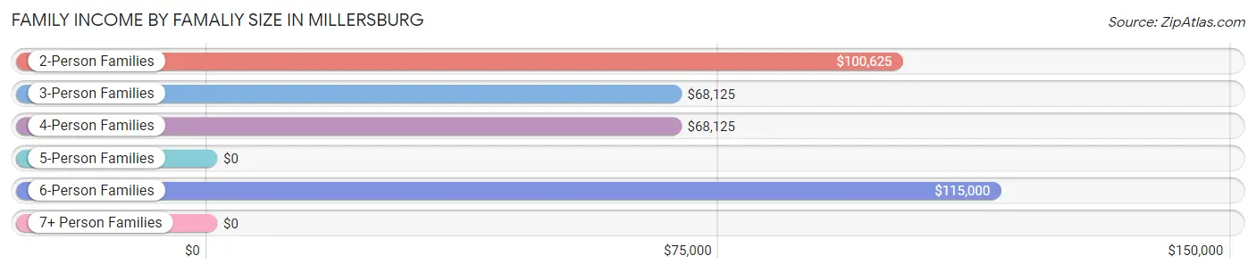 Family Income by Famaliy Size in Millersburg