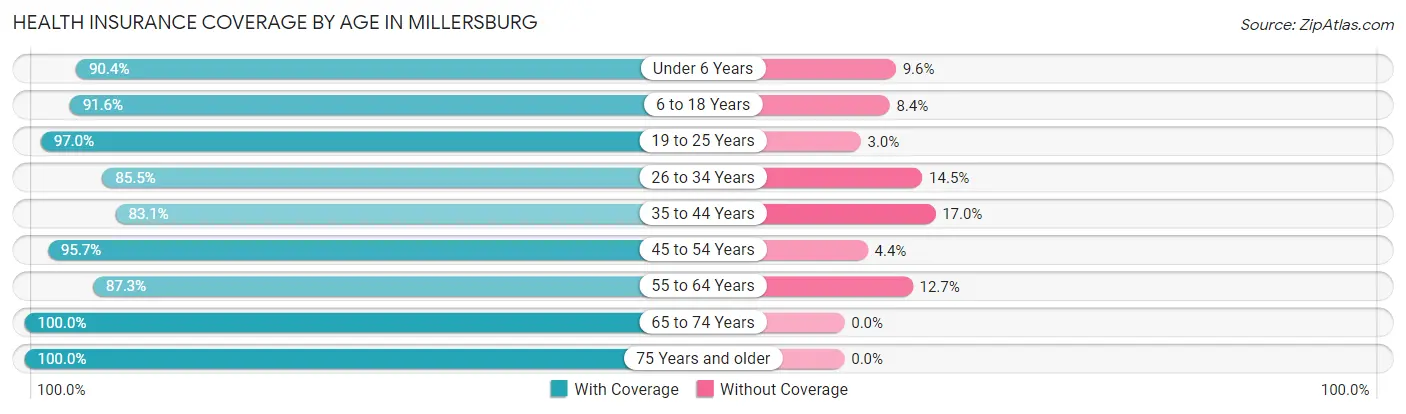 Health Insurance Coverage by Age in Millersburg