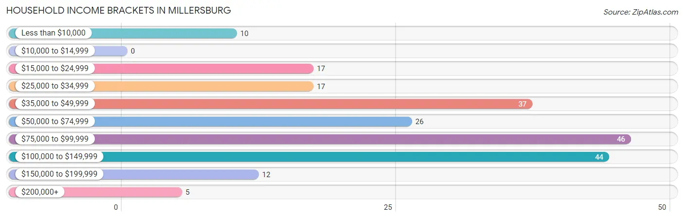 Household Income Brackets in Millersburg