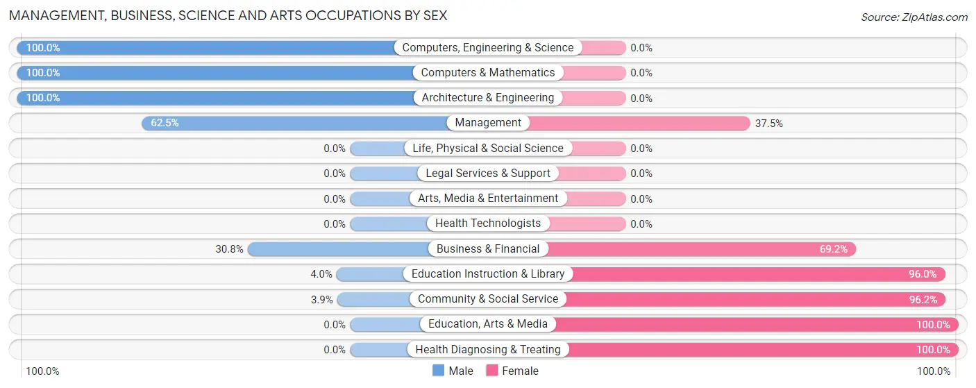 Management, Business, Science and Arts Occupations by Sex in Millersburg