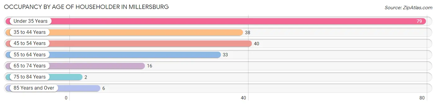 Occupancy by Age of Householder in Millersburg