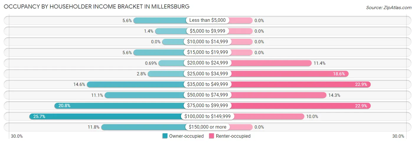 Occupancy by Householder Income Bracket in Millersburg