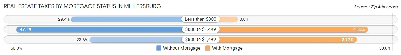Real Estate Taxes by Mortgage Status in Millersburg