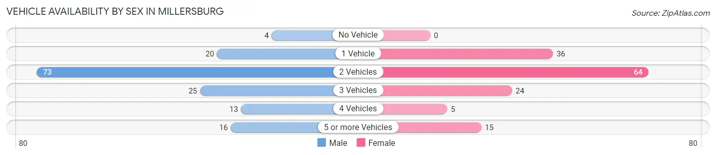Vehicle Availability by Sex in Millersburg