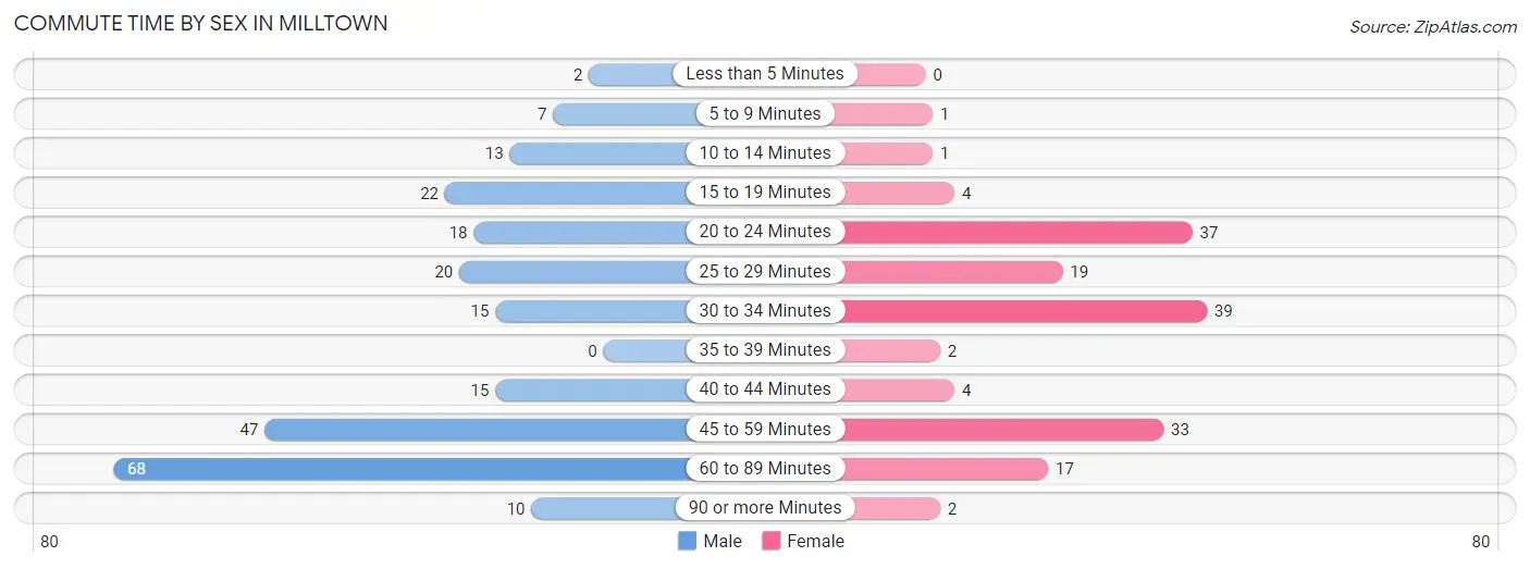 Commute Time by Sex in Milltown