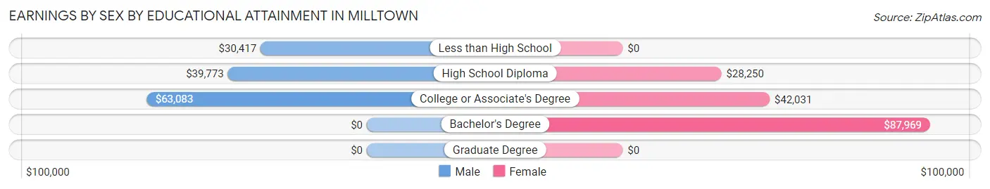 Earnings by Sex by Educational Attainment in Milltown