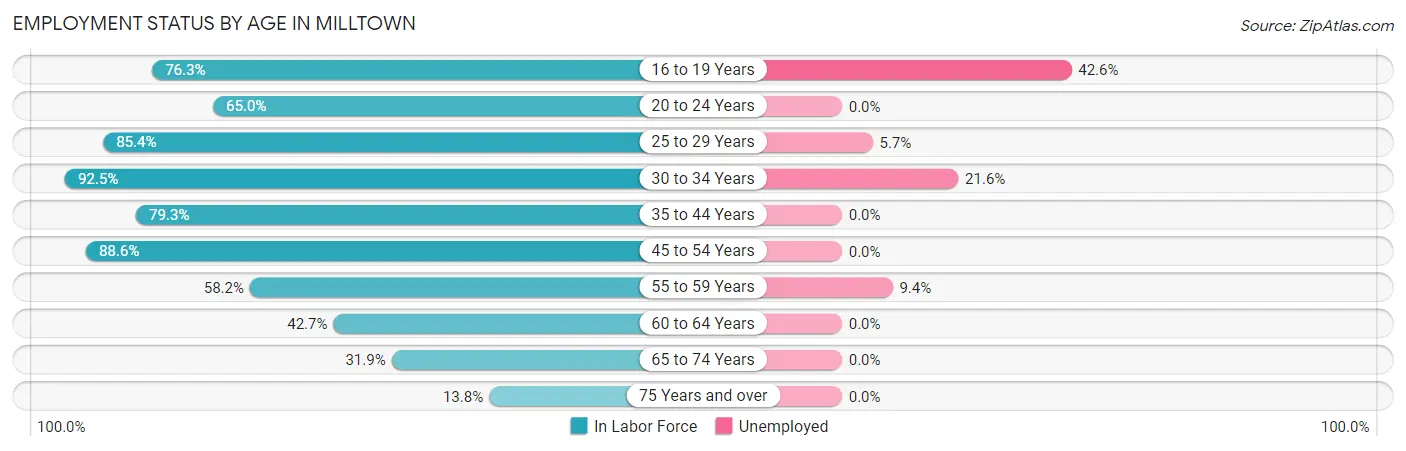 Employment Status by Age in Milltown