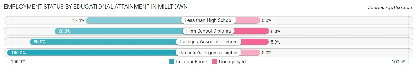 Employment Status by Educational Attainment in Milltown