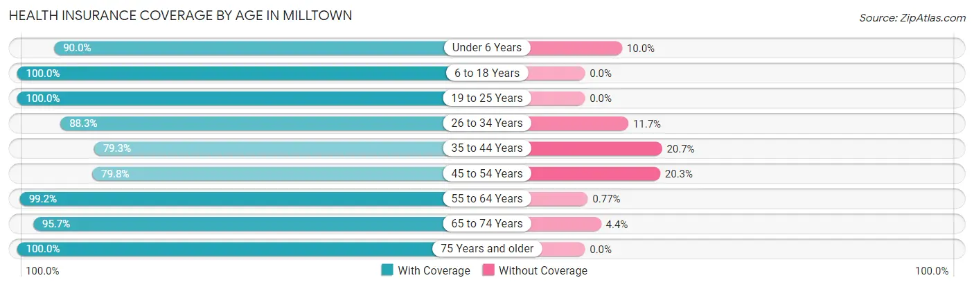 Health Insurance Coverage by Age in Milltown