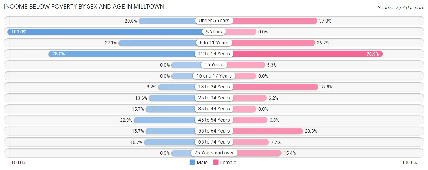 Income Below Poverty by Sex and Age in Milltown