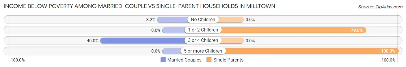 Income Below Poverty Among Married-Couple vs Single-Parent Households in Milltown