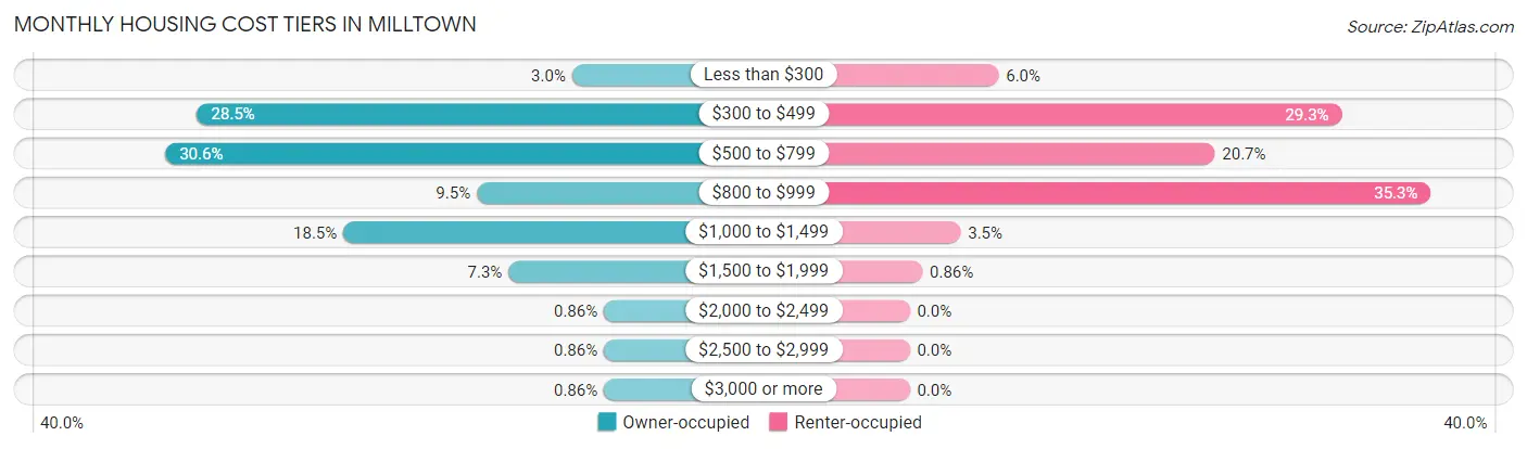 Monthly Housing Cost Tiers in Milltown